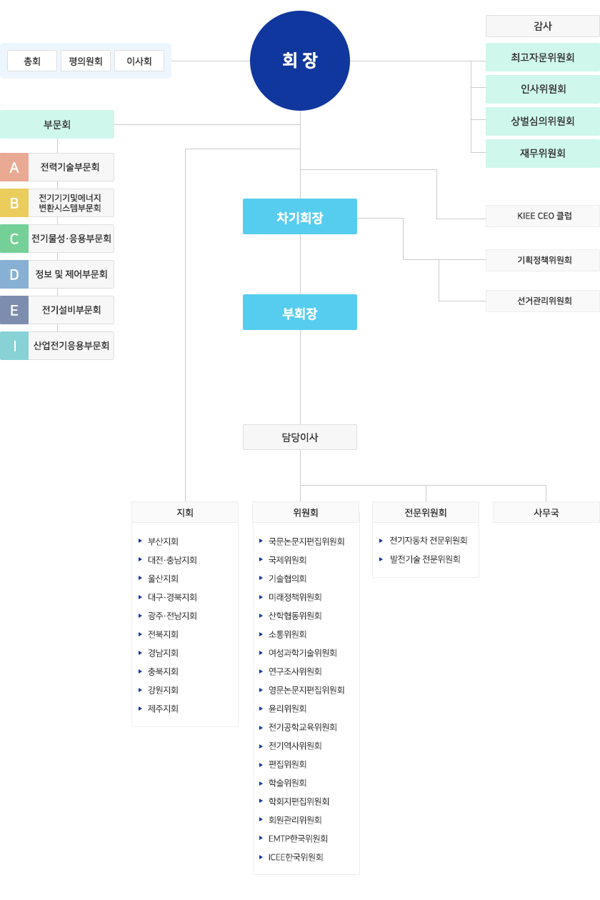 KIEE 학회기구표